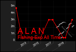 Total Graph of A L A N