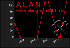 Total Graph of A L A N