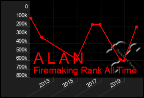 Total Graph of A L A N