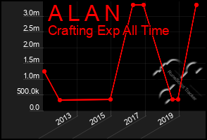 Total Graph of A L A N