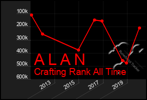 Total Graph of A L A N