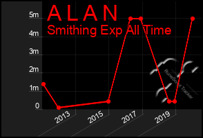 Total Graph of A L A N