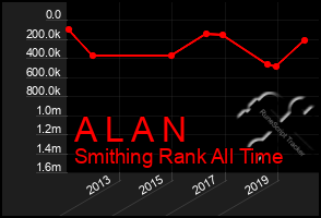 Total Graph of A L A N