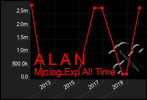 Total Graph of A L A N