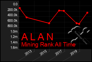 Total Graph of A L A N