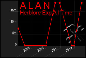 Total Graph of A L A N