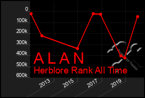 Total Graph of A L A N