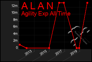 Total Graph of A L A N