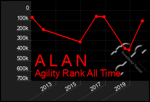 Total Graph of A L A N