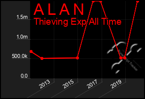 Total Graph of A L A N