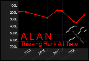 Total Graph of A L A N