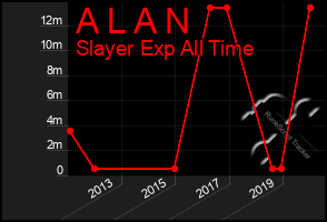 Total Graph of A L A N