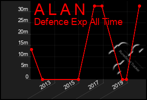 Total Graph of A L A N