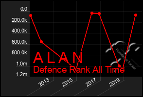 Total Graph of A L A N