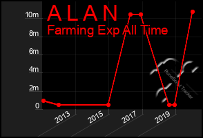 Total Graph of A L A N