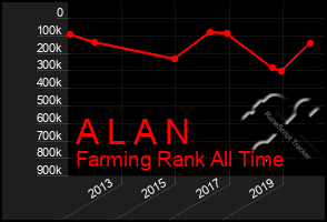 Total Graph of A L A N