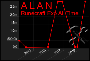 Total Graph of A L A N