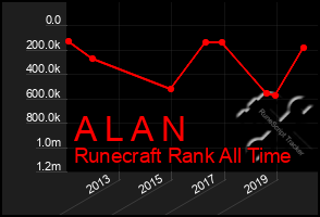 Total Graph of A L A N