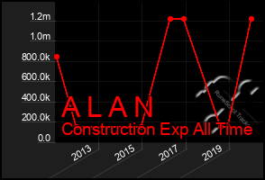 Total Graph of A L A N