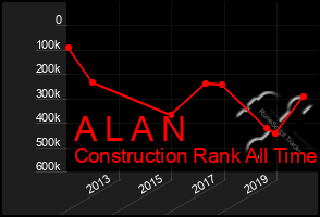 Total Graph of A L A N