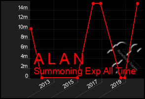 Total Graph of A L A N