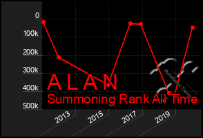 Total Graph of A L A N