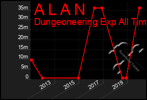 Total Graph of A L A N