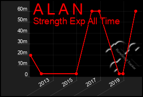 Total Graph of A L A N