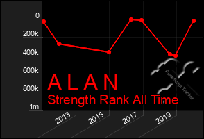 Total Graph of A L A N