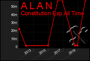 Total Graph of A L A N