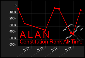 Total Graph of A L A N