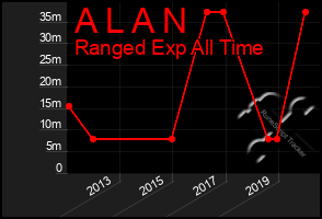 Total Graph of A L A N