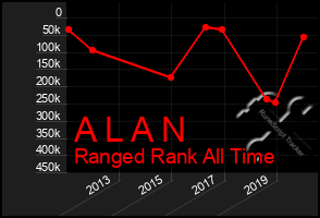 Total Graph of A L A N