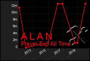 Total Graph of A L A N