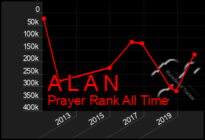 Total Graph of A L A N