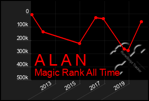 Total Graph of A L A N