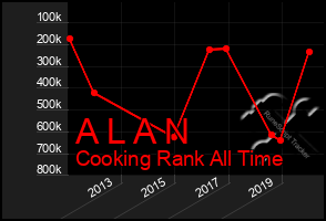 Total Graph of A L A N