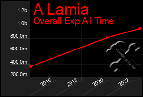 Total Graph of A Lamia