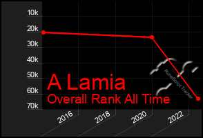 Total Graph of A Lamia