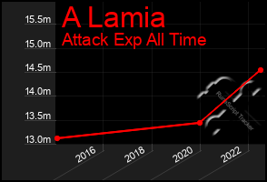 Total Graph of A Lamia