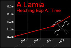 Total Graph of A Lamia