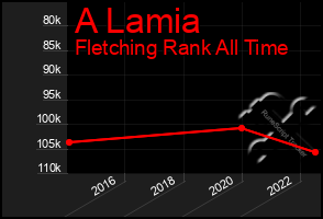 Total Graph of A Lamia