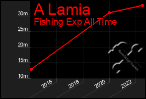 Total Graph of A Lamia