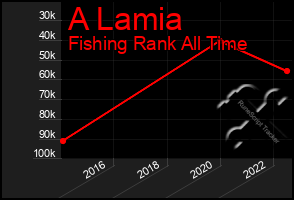 Total Graph of A Lamia