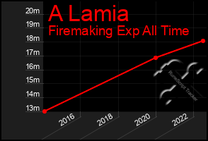 Total Graph of A Lamia