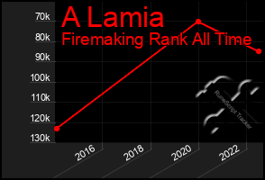 Total Graph of A Lamia