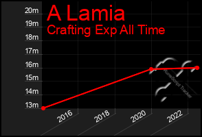 Total Graph of A Lamia