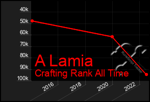 Total Graph of A Lamia