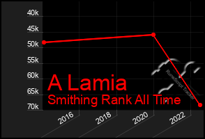 Total Graph of A Lamia