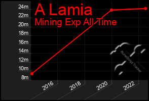 Total Graph of A Lamia
